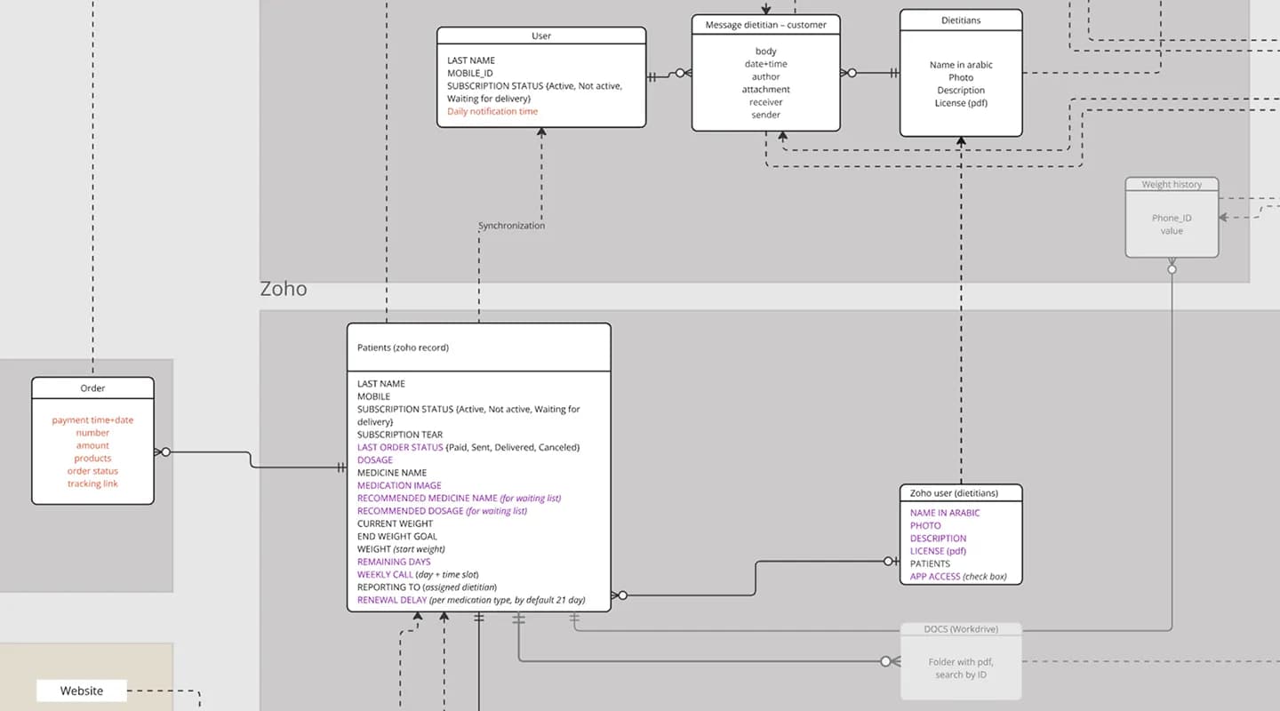 Datenmodell mit Zoho-Patientendatensätzen, Bestellungen, Diätassistenten und App-Nutzern