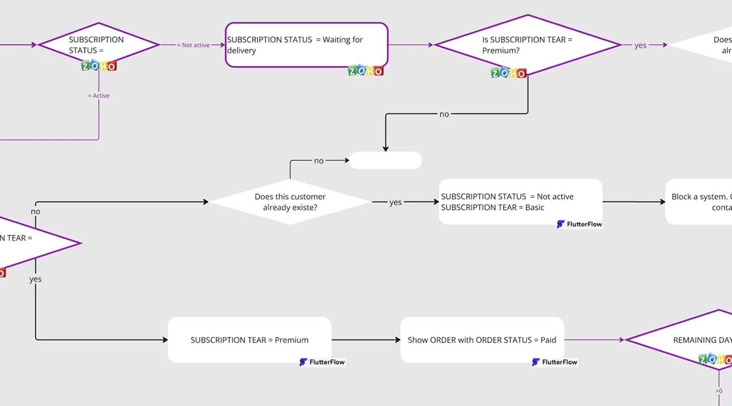 Ablaufdiagramm der Prüfung von Abo-Status und Abo-Stufe über Zoho und FlutterFlow