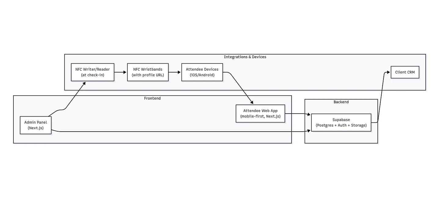 Architektur aus NFC-Armbändern, Web-App, Admin-Panel, Supabase und Kunden-CRM