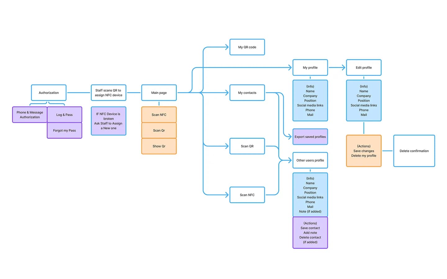 User Flow der App für Teilnehmende