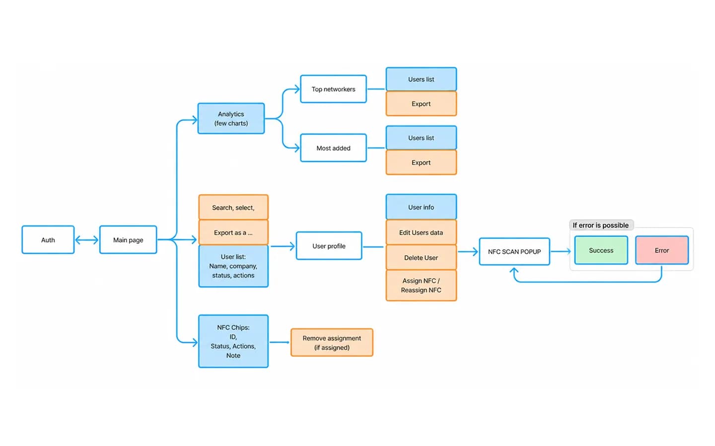 User Flow des Admin-Panels