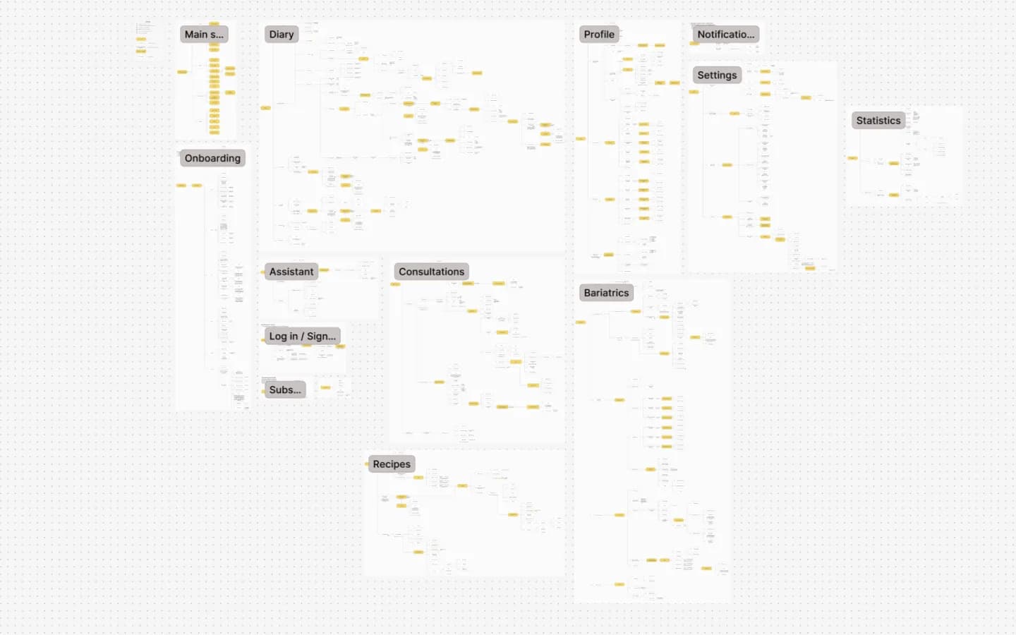 Wellup-Sitemap mit den Modulen Onboarding, Tagebuch, Assistent, Rezepte, Profil und Bariatrie